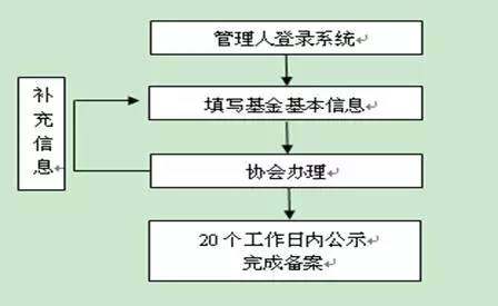 1cad3672be96f8a10153c4d25d528185.jpg 私募基金備案流程